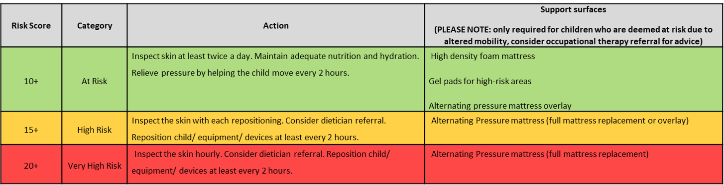 PI risk score  and support surface